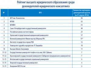 Лучшие юридические вузы России: перечень, рейтинг Топовые юридические вузы